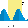 Mantua tide chart for Tuesday, October 7, 2025