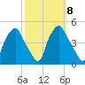 Mantua tide chart for Wednesday, October 8, 2025