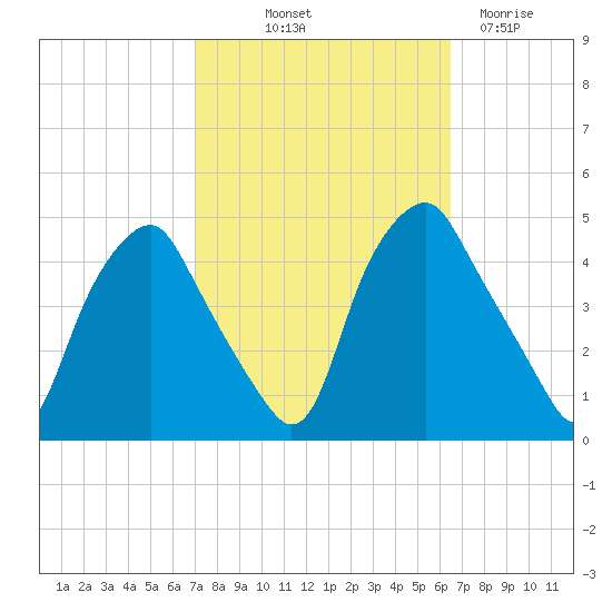 Mantua tide chart for Thursday, October 9, 2025
