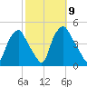 Mantua tide chart for Thursday, October 9, 2025