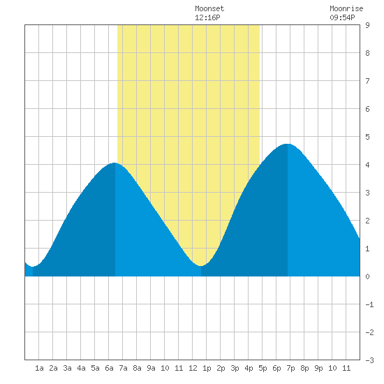 Mantua tide chart for Monday, November 10, 2025