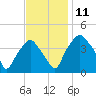 Mantua tide chart for Tuesday, November 11, 2025