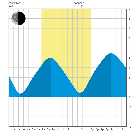 Mantua tide chart for Wednesday, November 12, 2025