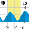 Mantua tide chart for Wednesday, November 12, 2025