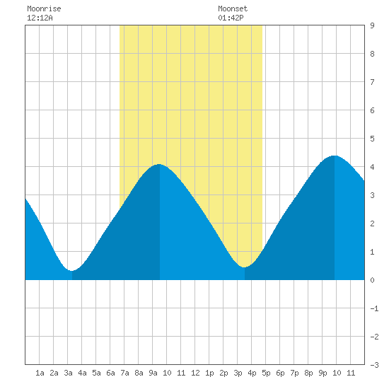 Mantua tide chart for Thursday, November 13, 2025