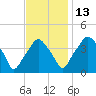 Mantua tide chart for Thursday, November 13, 2025