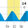 Mantua tide chart for Friday, November 14, 2025