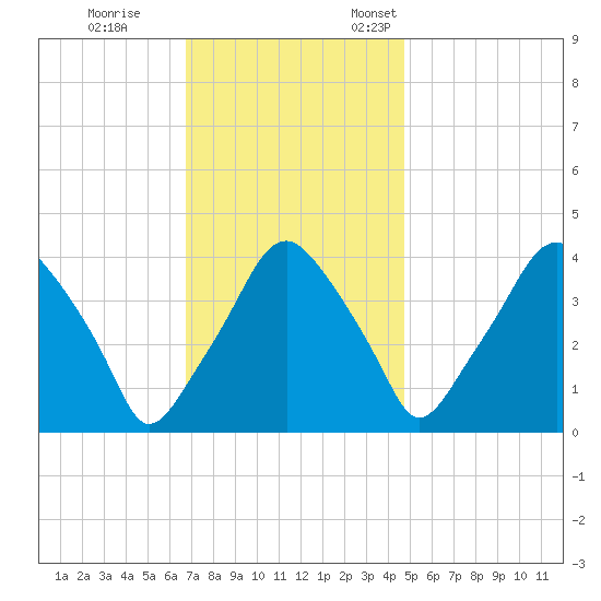 Mantua tide chart for Saturday, November 15, 2025