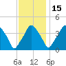 Mantua tide chart for Saturday, November 15, 2025