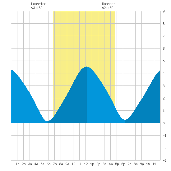 Mantua tide chart for Sunday, November 16, 2025