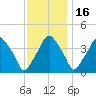 Mantua tide chart for Sunday, November 16, 2025