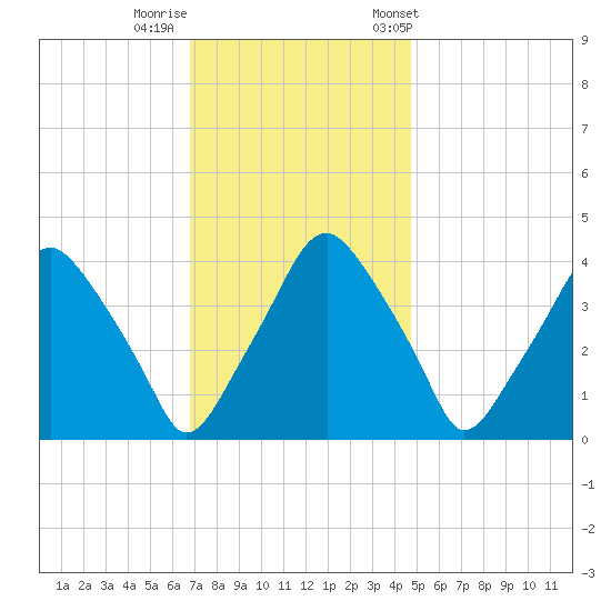 Mantua tide chart for Monday, November 17, 2025