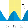 Mantua tide chart for Saturday, November 1, 2025