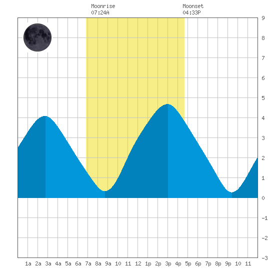 Mantua tide chart for Thursday, November 20, 2025