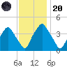 Mantua tide chart for Thursday, November 20, 2025