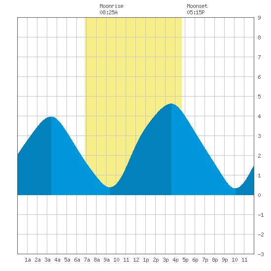 Mantua tide chart for Friday, November 21, 2025