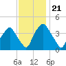 Mantua tide chart for Friday, November 21, 2025