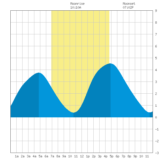 Mantua tide chart for Sunday, November 23, 2025