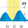 Mantua tide chart for Sunday, November 23, 2025