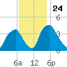 Mantua tide chart for Monday, November 24, 2025