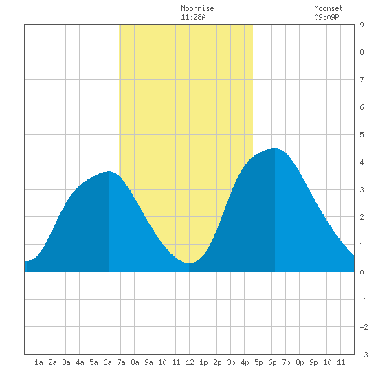 Mantua tide chart for Tuesday, November 25, 2025