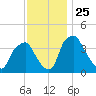 Mantua tide chart for Tuesday, November 25, 2025