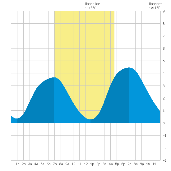 Mantua tide chart for Wednesday, November 26, 2025