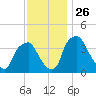 Mantua tide chart for Wednesday, November 26, 2025