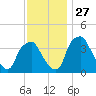 Mantua tide chart for Thursday, November 27, 2025