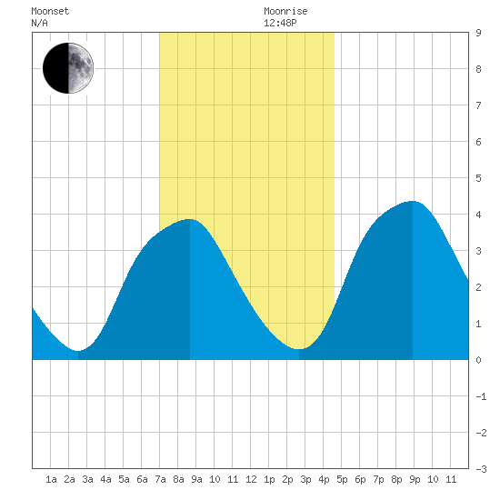 Mantua tide chart for Friday, November 28, 2025
