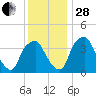Mantua tide chart for Friday, November 28, 2025