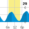 Mantua tide chart for Saturday, November 29, 2025