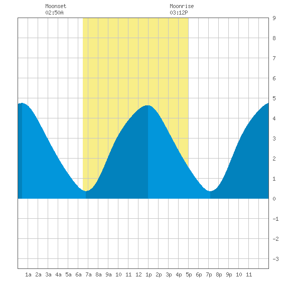 Mantua tide chart for Sunday, November 2, 2025
