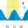 Mantua tide chart for Sunday, November 2, 2025