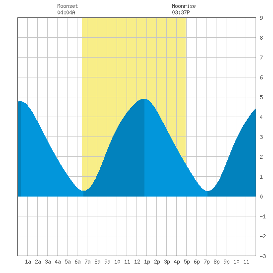 Mantua tide chart for Monday, November 3, 2025
