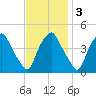 Mantua tide chart for Monday, November 3, 2025