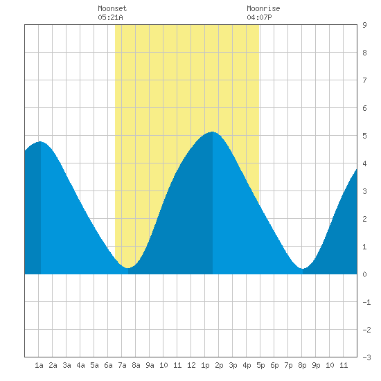 Mantua tide chart for Tuesday, November 4, 2025