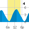 Mantua tide chart for Tuesday, November 4, 2025
