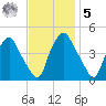 Mantua tide chart for Wednesday, November 5, 2025