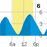 Mantua tide chart for Thursday, November 6, 2025