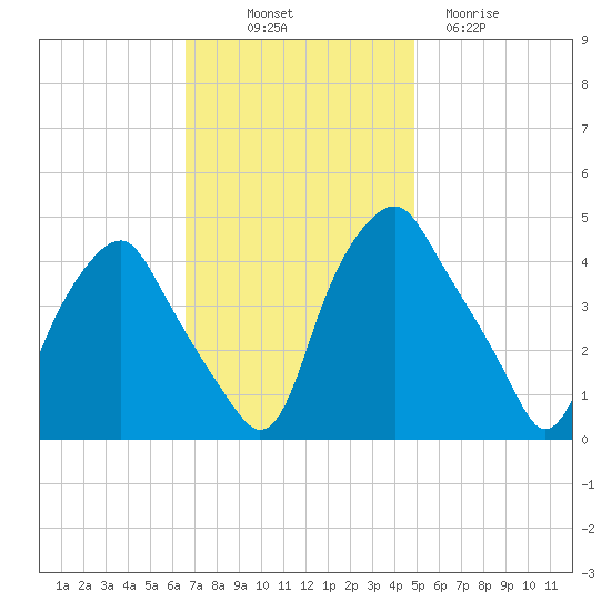 Mantua tide chart for Friday, November 7, 2025