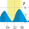 Mantua tide chart for Friday, November 7, 2025