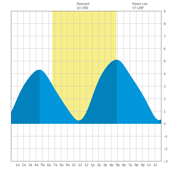 Mantua tide chart for Saturday, November 8, 2025