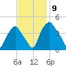 Mantua tide chart for Sunday, November 9, 2025
