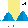 Mantua tide chart for Wednesday, December 10, 2025