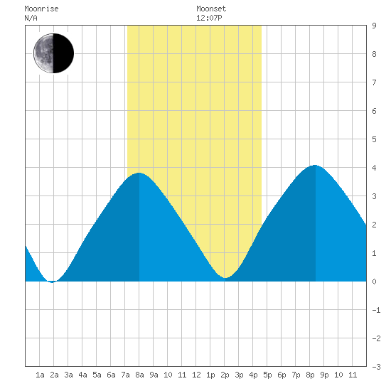 Mantua tide chart for Thursday, December 11, 2025