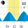 Mantua tide chart for Thursday, December 11, 2025