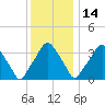 Mantua tide chart for Sunday, December 14, 2025