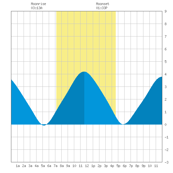 Mantua tide chart for Monday, December 15, 2025
