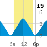 Mantua tide chart for Monday, December 15, 2025